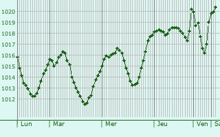Graphe de la pression atmosphrique prvue pour Visoko