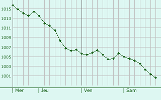 Graphe de la pression atmosphrique prvue pour Boissy-la-Rivire