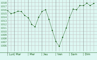 Graphe de la pression atmosphrique prvue pour Austintown