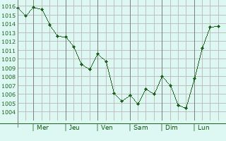 Graphe de la pression atmosphrique prvue pour Roussillon-en-Morvan