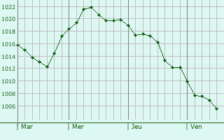 Graphe de la pression atmosphrique prvue pour Springdale
