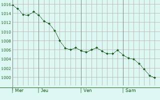Graphe de la pression atmosphrique prvue pour Villegenon