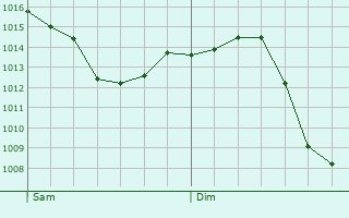 Graphe de la pression atmosphrique prvue pour Souvans