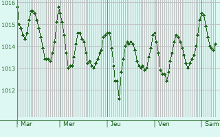 Graphe de la pression atmosphrique prvue pour Firgas