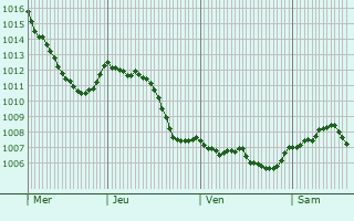 Graphe de la pression atmosphrique prvue pour Saint-Epvre
