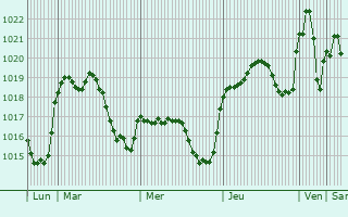 Graphe de la pression atmosphrique prvue pour Villafranca de los Barros