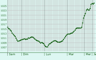 Graphe de la pression atmosphrique prvue pour Lemud