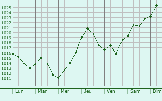 Graphe de la pression atmosphrique prvue pour Sylvania