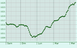 Graphe de la pression atmosphrique prvue pour Beauregard