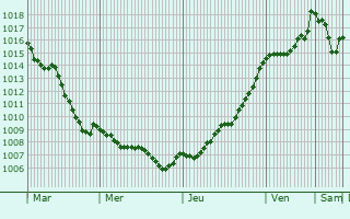 Graphe de la pression atmosphrique prvue pour Nanteuil-Auriac-de-Bourzac