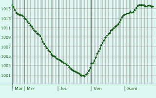 Graphe de la pression atmosphrique prvue pour Esterwegen