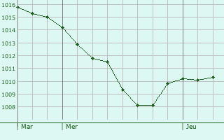 Graphe de la pression atmosphrique prvue pour Weinheim