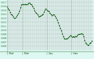 Graphe de la pression atmosphrique prvue pour Parmilieu