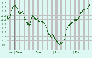 Graphe de la pression atmosphrique prvue pour Rapperswil