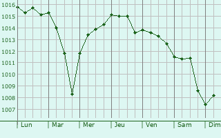 Graphe de la pression atmosphrique prvue pour Terrasini