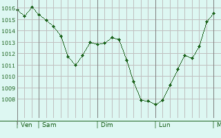 Graphe de la pression atmosphrique prvue pour Bannay