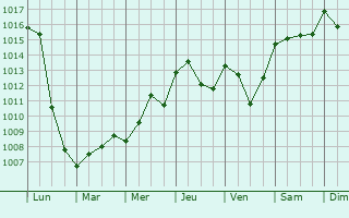 Graphe de la pression atmosphrique prvue pour Montlebon