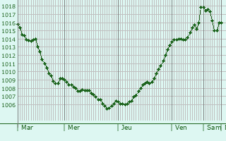 Graphe de la pression atmosphrique prvue pour Raix