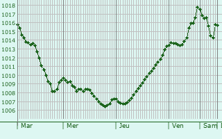 Graphe de la pression atmosphrique prvue pour Le Gua