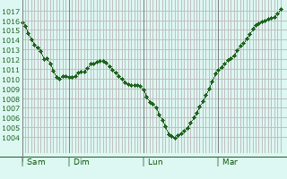 Graphe de la pression atmosphrique prvue pour Wolfsmuhle-ls-Ellange