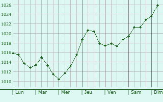Graphe de la pression atmosphrique prvue pour Woodhaven
