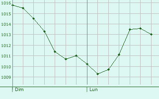 Graphe de la pression atmosphrique prvue pour Lamoura