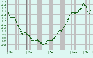 Graphe de la pression atmosphrique prvue pour Bourrou