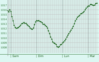 Graphe de la pression atmosphrique prvue pour La Teste-de-Buch