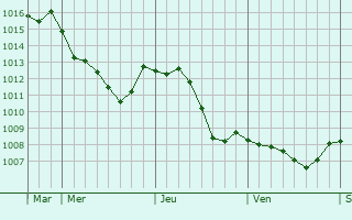 Graphe de la pression atmosphrique prvue pour Bettelainville