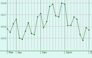 Graphe de la pression atmosphrique prvue pour Las Palmas de Gran Canaria