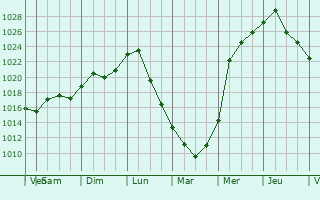 Graphe de la pression atmosphrique prvue pour Eldersburg