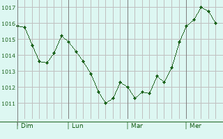 Graphe de la pression atmosphrique prvue pour Bovec