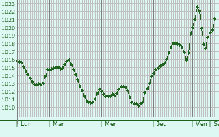 Graphe de la pression atmosphrique prvue pour Arganzuela