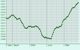 Graphe de la pression atmosphrique prvue pour Poilly-sur-Serein