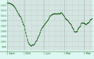 Graphe de la pression atmosphrique prvue pour Vladimir