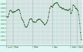Graphe de la pression atmosphrique prvue pour Konstantinovskaya
