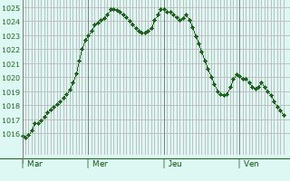 Graphe de la pression atmosphrique prvue pour Pierre-Buffire