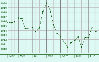 Graphe de la pression atmosphrique prvue pour BABOR - VILLE