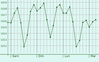 Graphe de la pression atmosphrique prvue pour Dowa