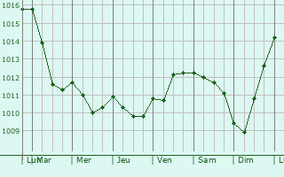 Graphe de la pression atmosphrique prvue pour Tanis