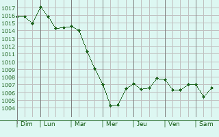 Graphe de la pression atmosphrique prvue pour Moncale
