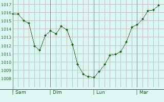 Graphe de la pression atmosphrique prvue pour Barretaine