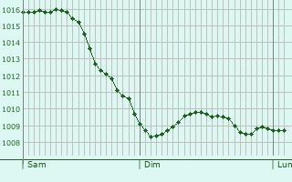 Graphe de la pression atmosphrique prvue pour Recklinghausen
