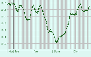 Graphe de la pression atmosphrique prvue pour Alapli