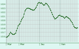 Graphe de la pression atmosphrique prvue pour Brans