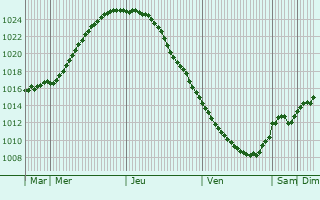 Graphe de la pression atmosphrique prvue pour Shlissel