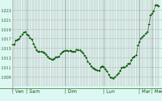 Graphe de la pression atmosphrique prvue pour La Chambonie