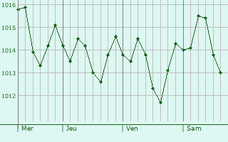 Graphe de la pression atmosphrique prvue pour La Puente