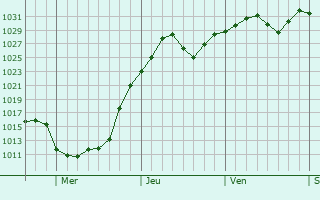 Graphe de la pression atmosphrique prvue pour Swarthmore
