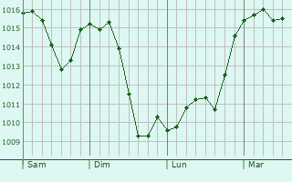 Graphe de la pression atmosphrique prvue pour Praux